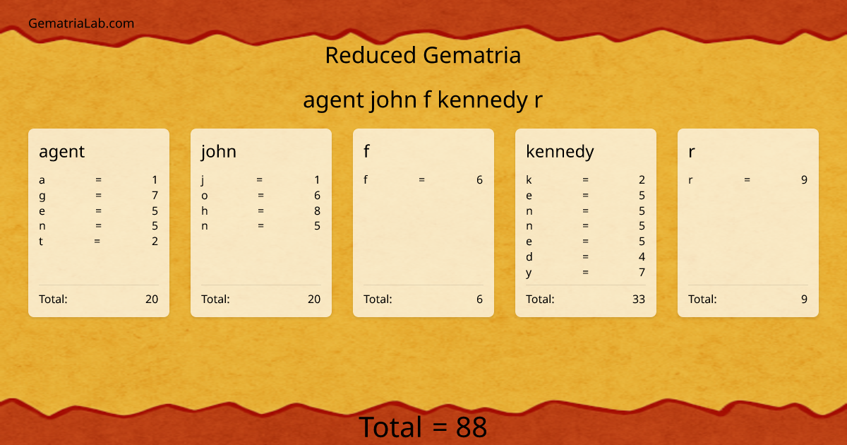 agent john f kennedy r in reduced Gematria